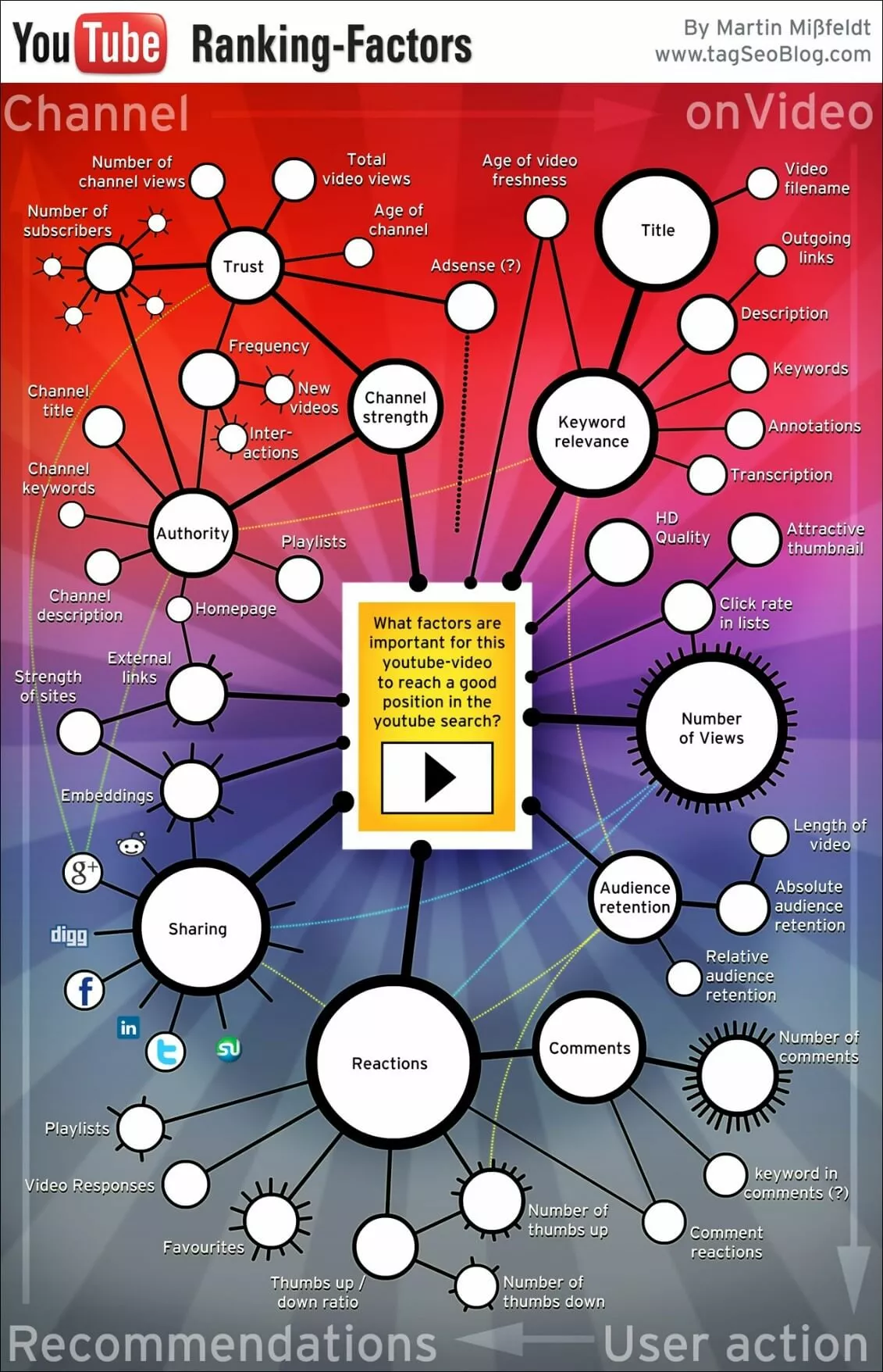 Infografica “I fattori di ranking di YouTube“ di Martin Mißfeldt