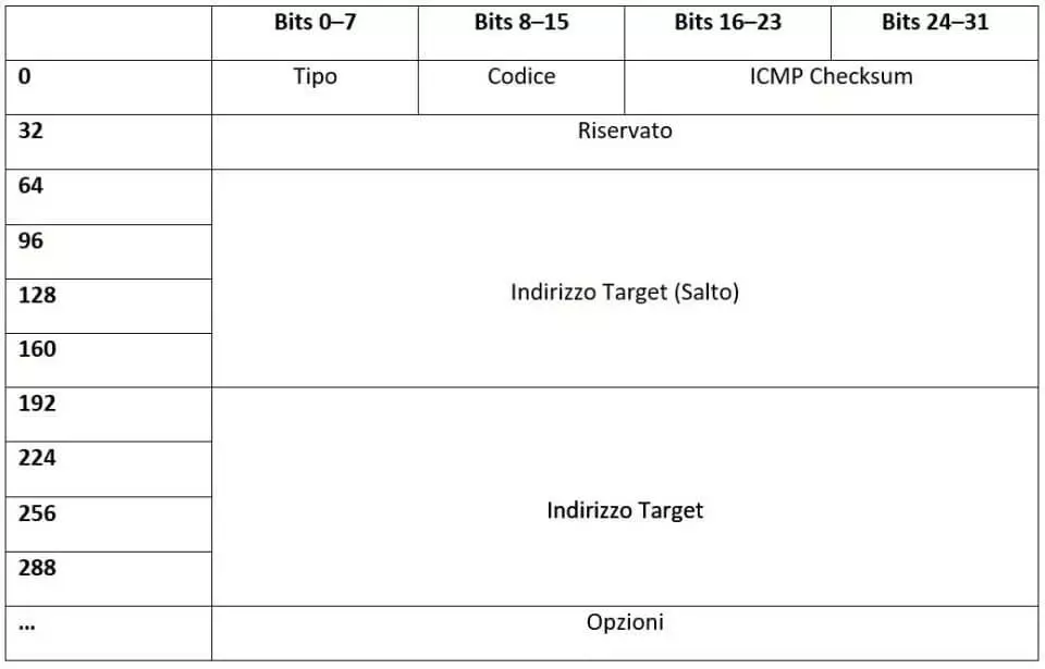 Tipo 137: Redirezione (Redirect)