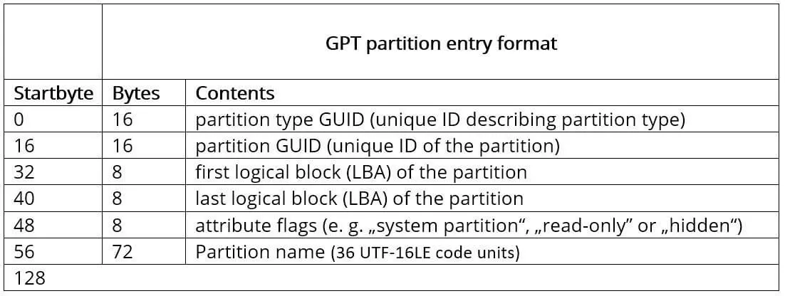 Struttura di una voce di partizione GPT