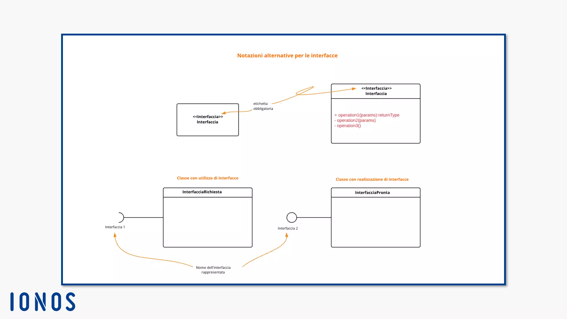 Due notazioni alternative dell’interfaccia come rettangolo, due classi con rappresentanti dell’interfaccia.