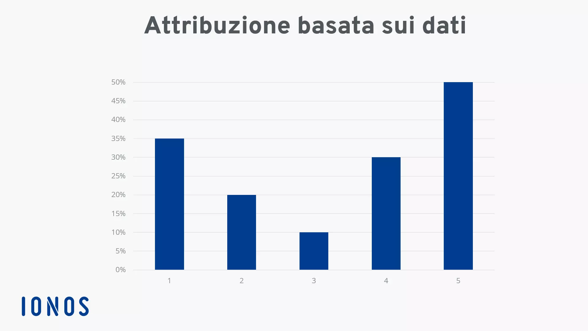 Esempio grafico di attribuzione basata sui dati