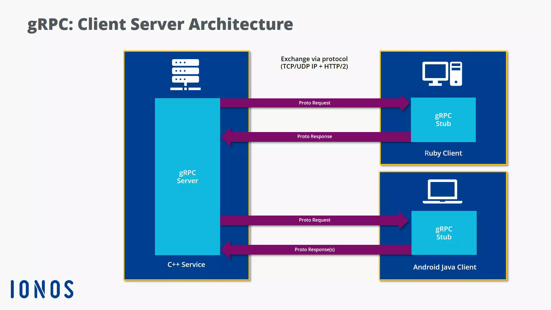 Rappresentazione grafica dello scambio di messaggi tramite gRPC nell’architettura client-server