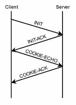 SCTP: Four-way handshake tra client e server