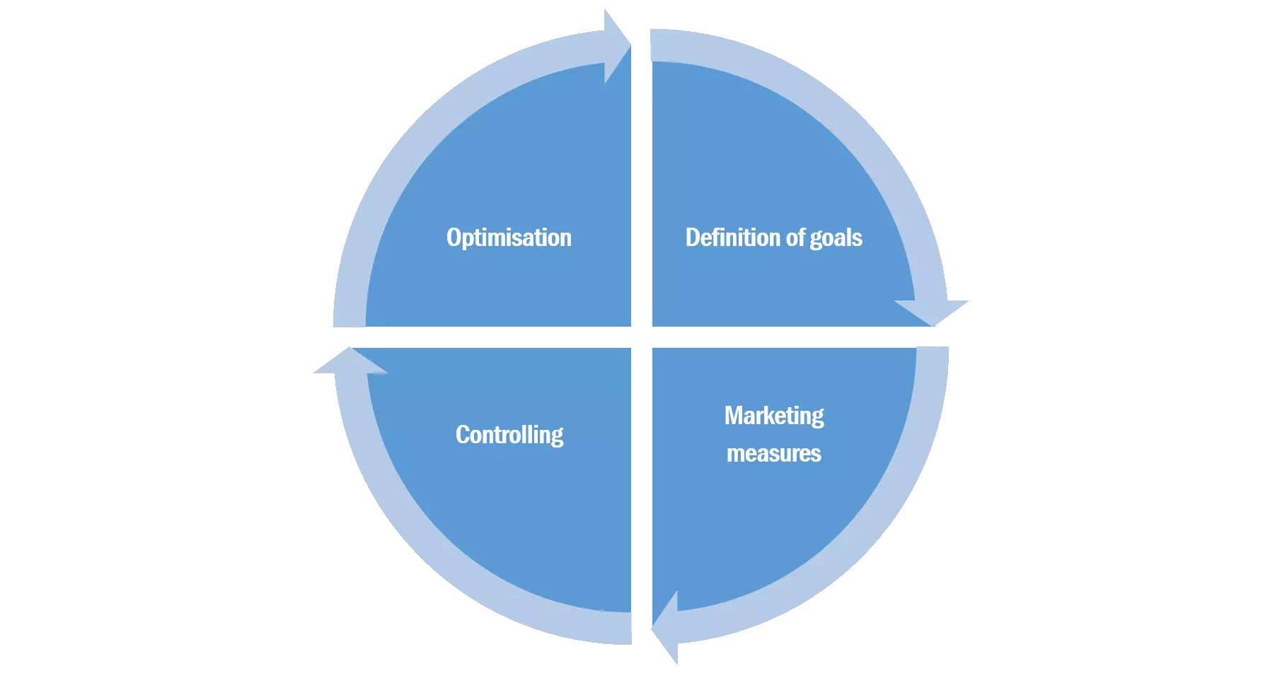 Il grafico illustra quale area è costituita dal performance marketing