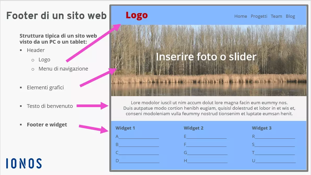 Footer di un sito web: la parte finale del sito web