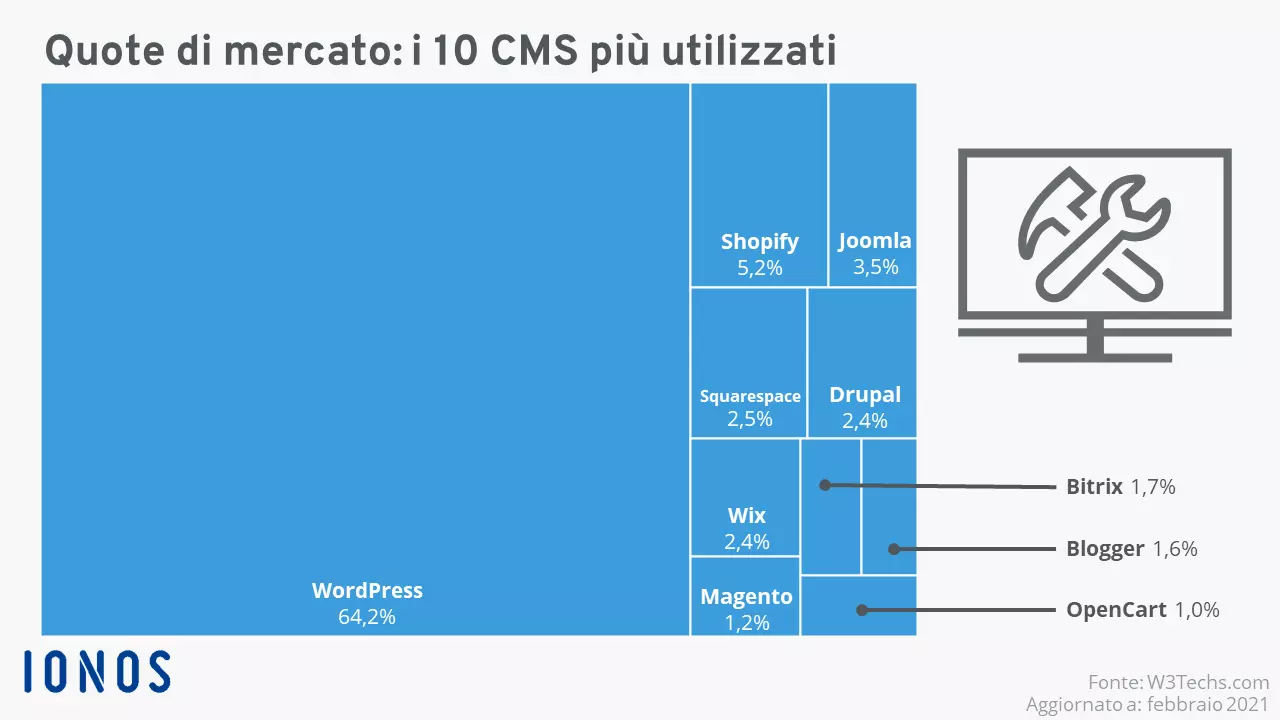 Le quote percentuali di mercato dei comuni CMS