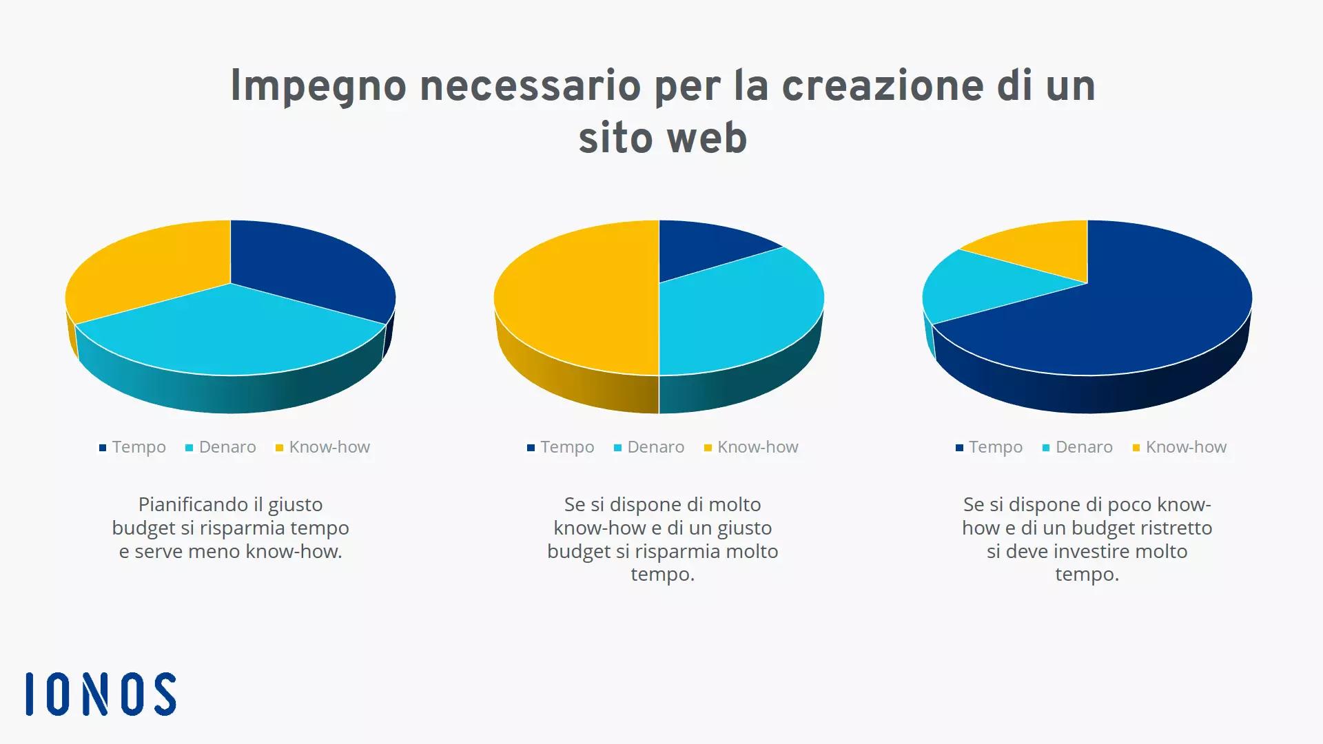 Grafico sull’influenza di tempo, denaro e know-how per l’impegno richiesto nella creazione di un sito