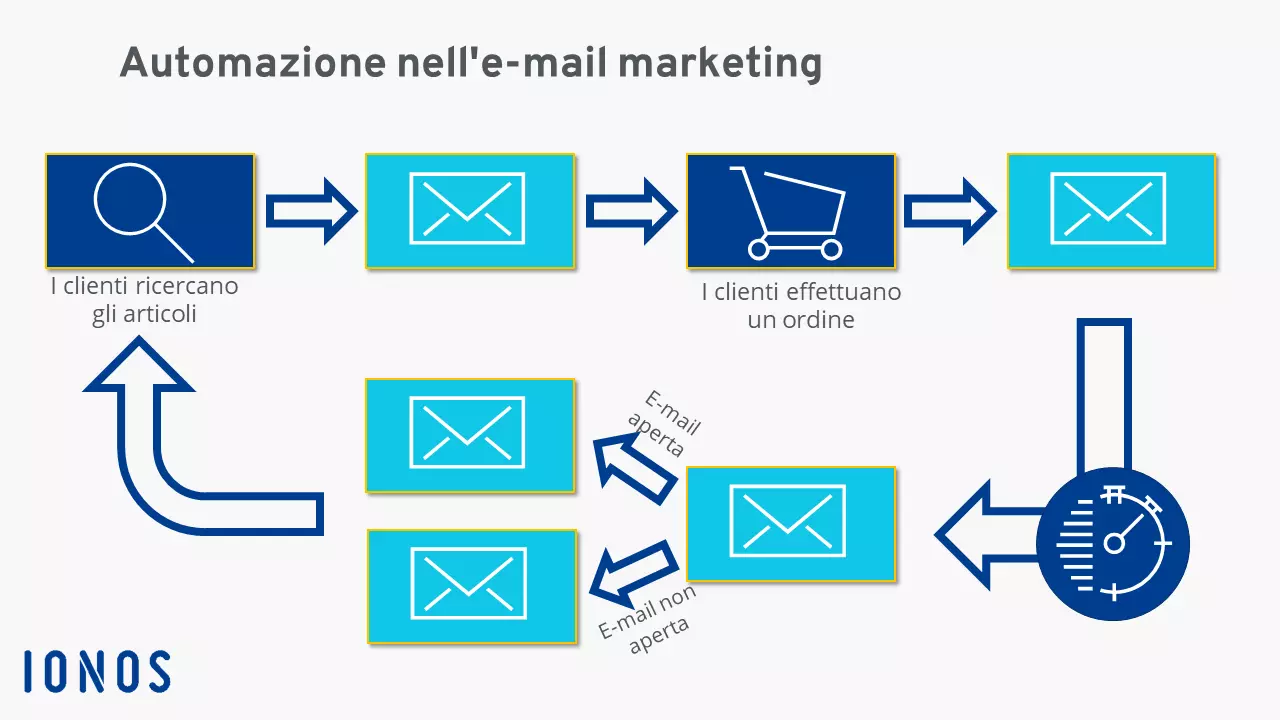 L’automazione, una tendenza dell’e-mail marketing, spiegata nell‘illustrazione