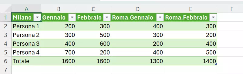 Tabelle unite dopo aver cliccato su “Chiudi e carica”