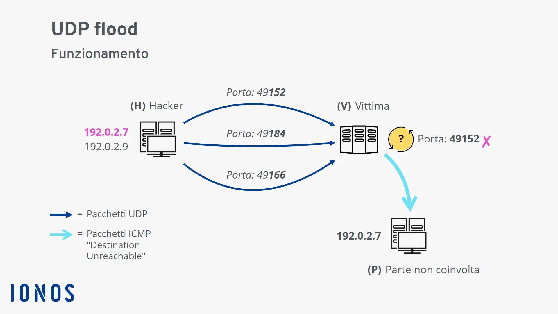 Funzionamento dell’UDP flood