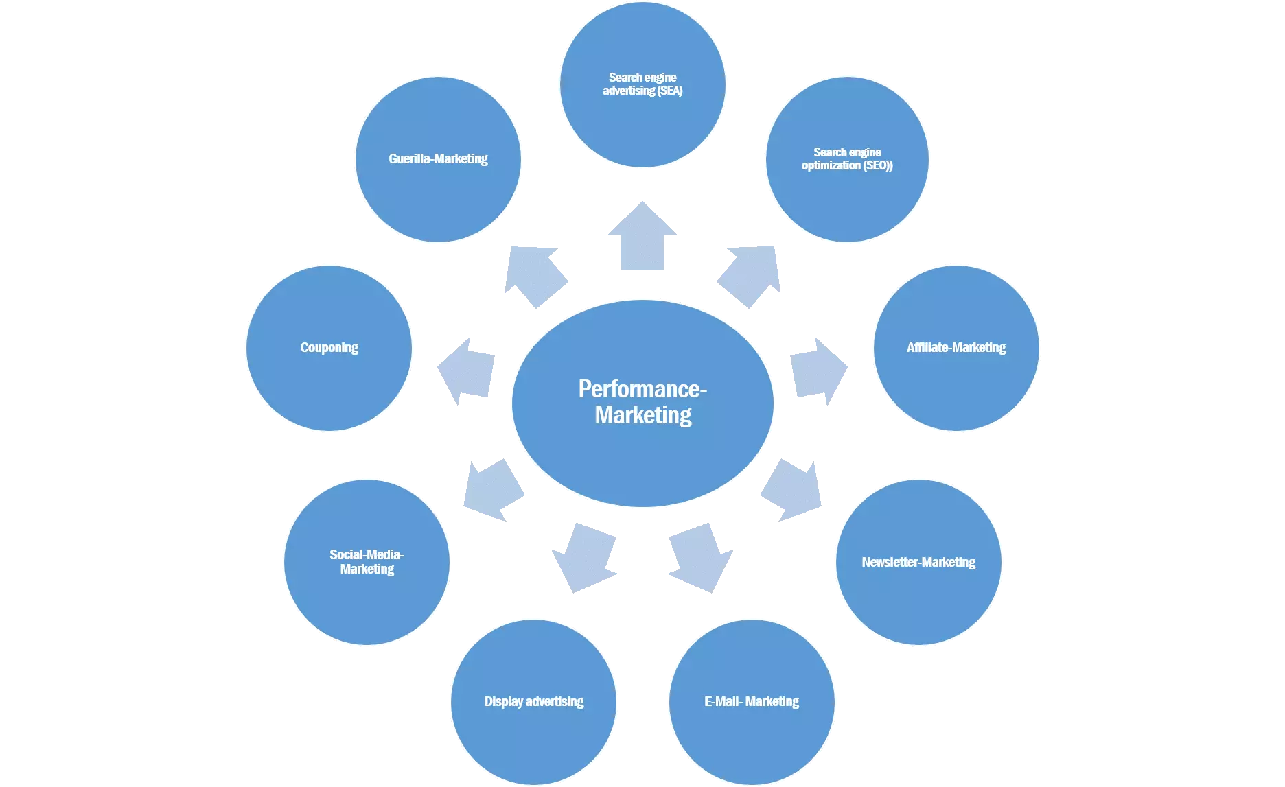 Il grafico mostra i canali comuni che possono essere utilizzati per il performance marketing