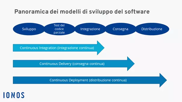 Modelli di sviluppo del software a confronto: Continuous Integration, Delivery e Deployment