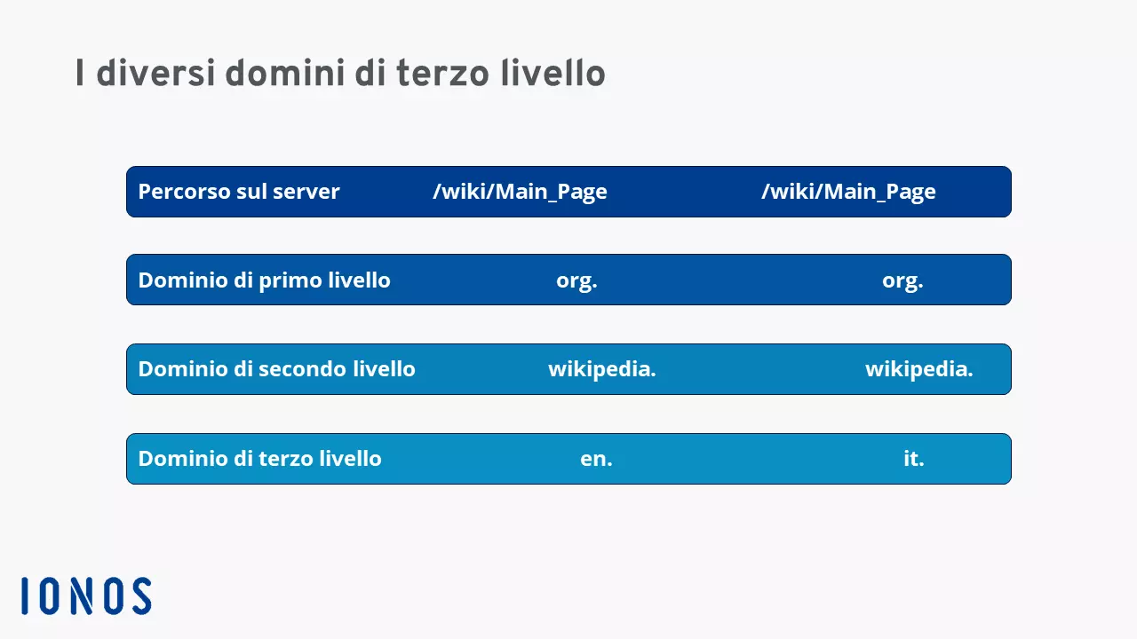 Confronto tra i diversi domini di terzo livello di Wikipedia