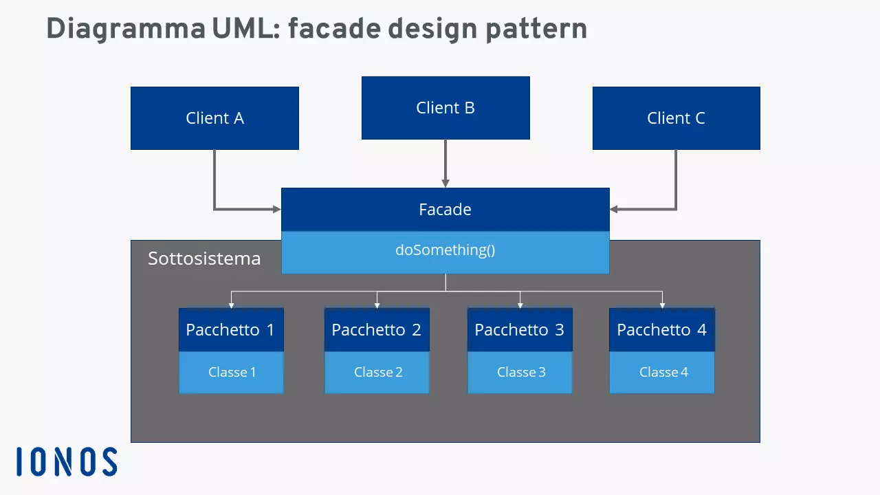 Facade pattern: diagramma di classe in UML