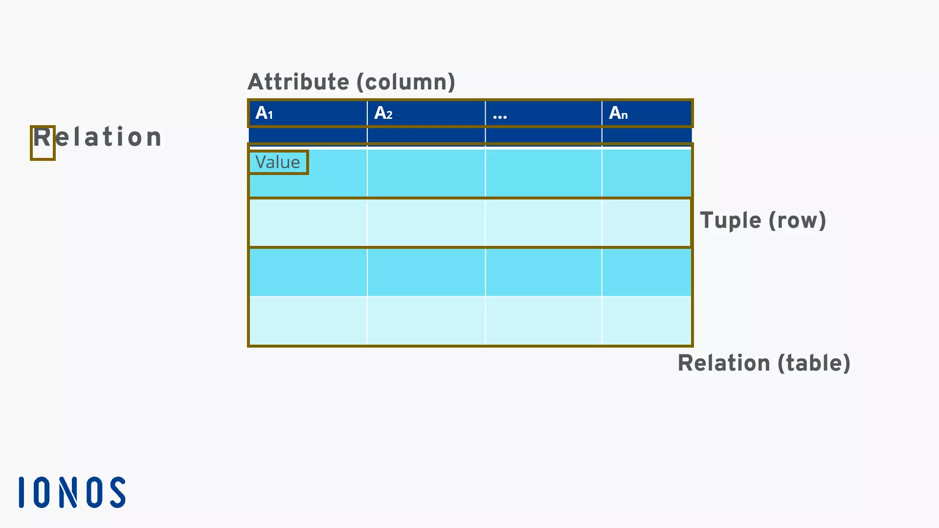 Modello di database relazionale