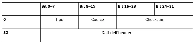 ICMP Header