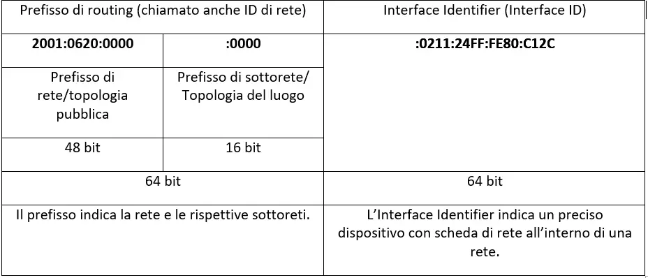 Struttura del prefisso di routing