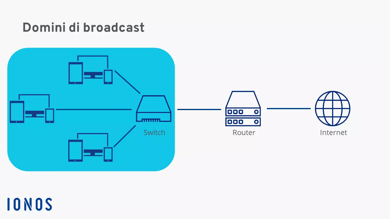 Schema di un dominio di broadcast con connessione della rete a internet