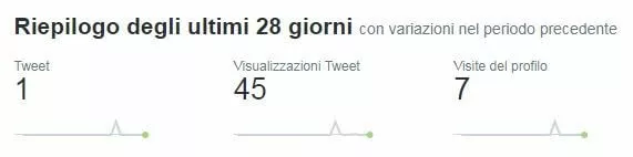 Screenshot del riepilogo di 28 giorni di Twitter Analytics