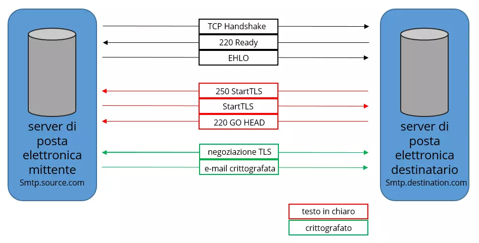 Raffigurazione di una connessione e-mail crittografata tramite StartTLS