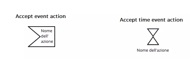 La notazione per le accept event actions