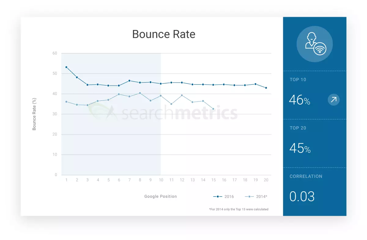 Grafico: Frequenza di rimbalzo