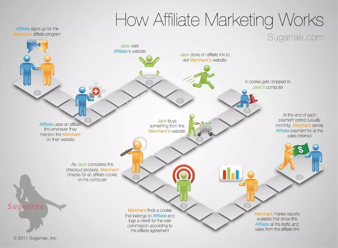 Il principio base dell’Affiliate Marketing 