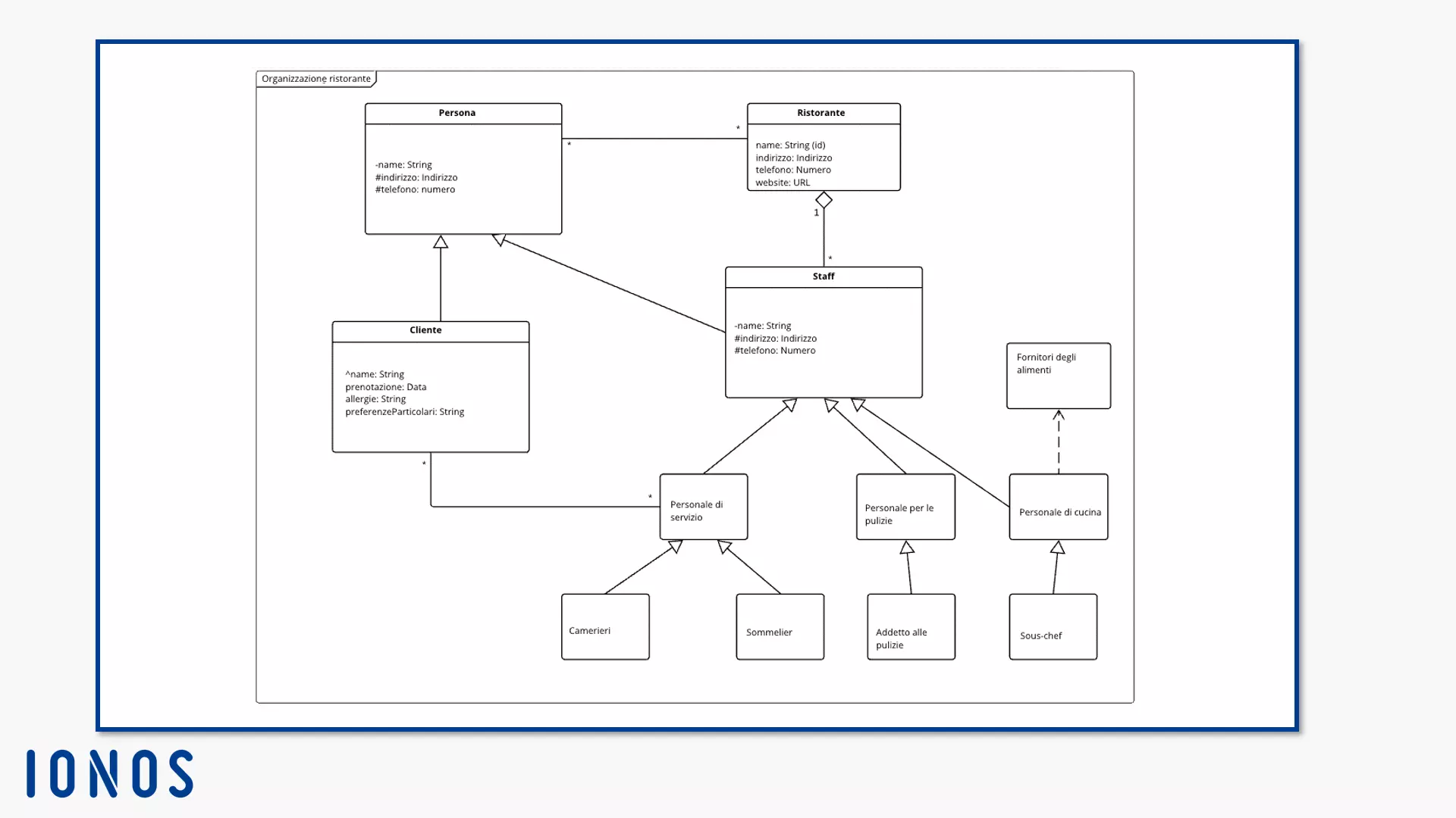 Diagramma di classe “Organizzazione ristorante”