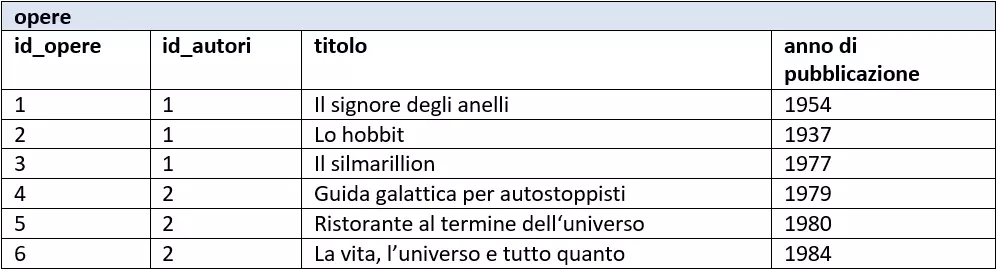 Il database relazionale parte 2