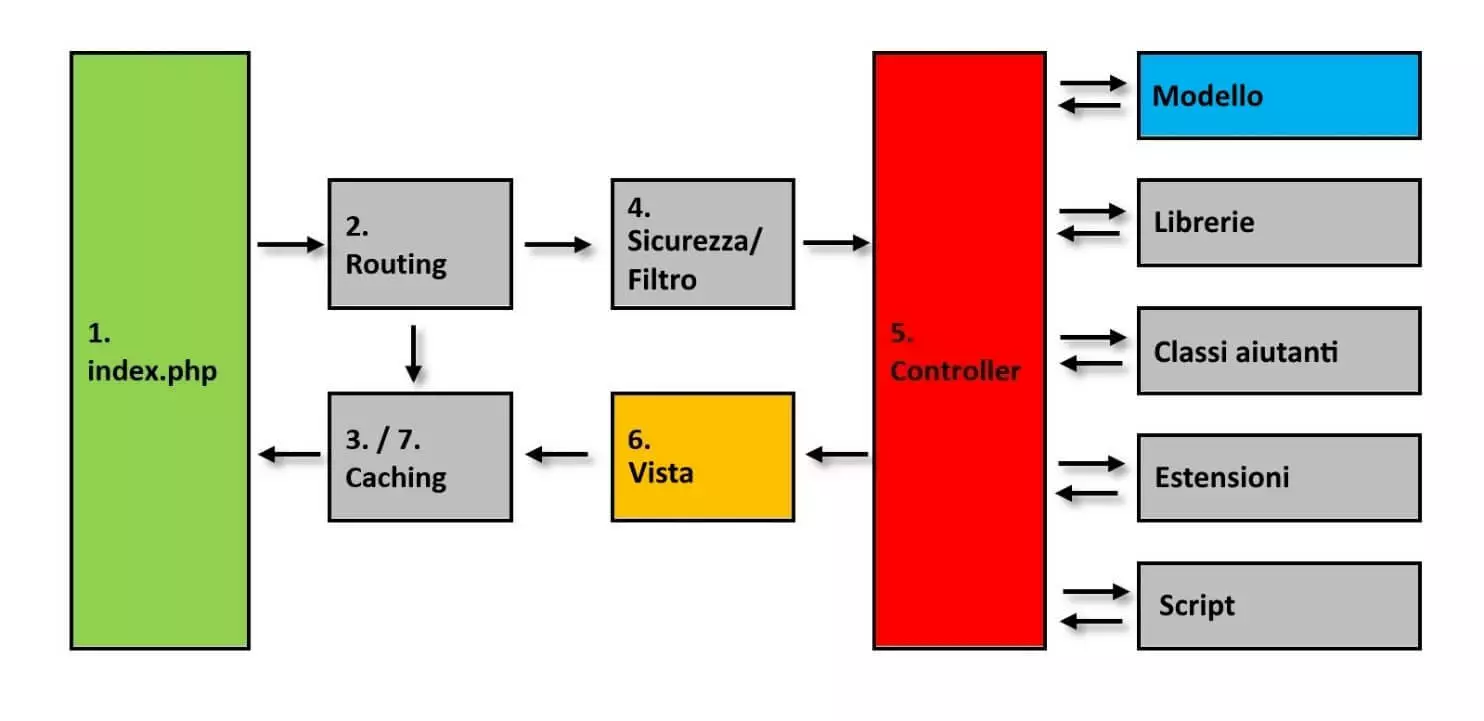 Application flow del framework PHP CodeIgniter