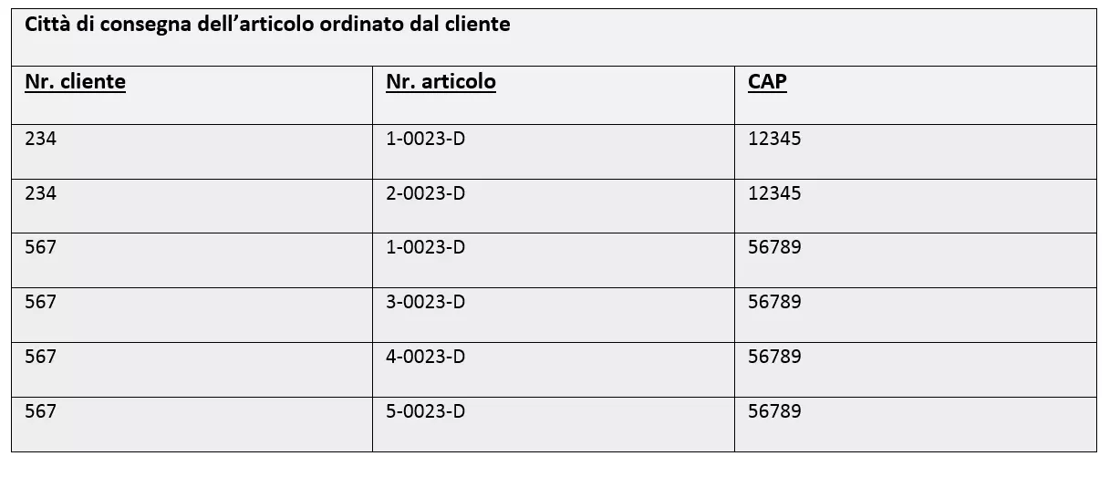 La tabella di database “Città di consegna dell’articolo ordinato dal cliente”