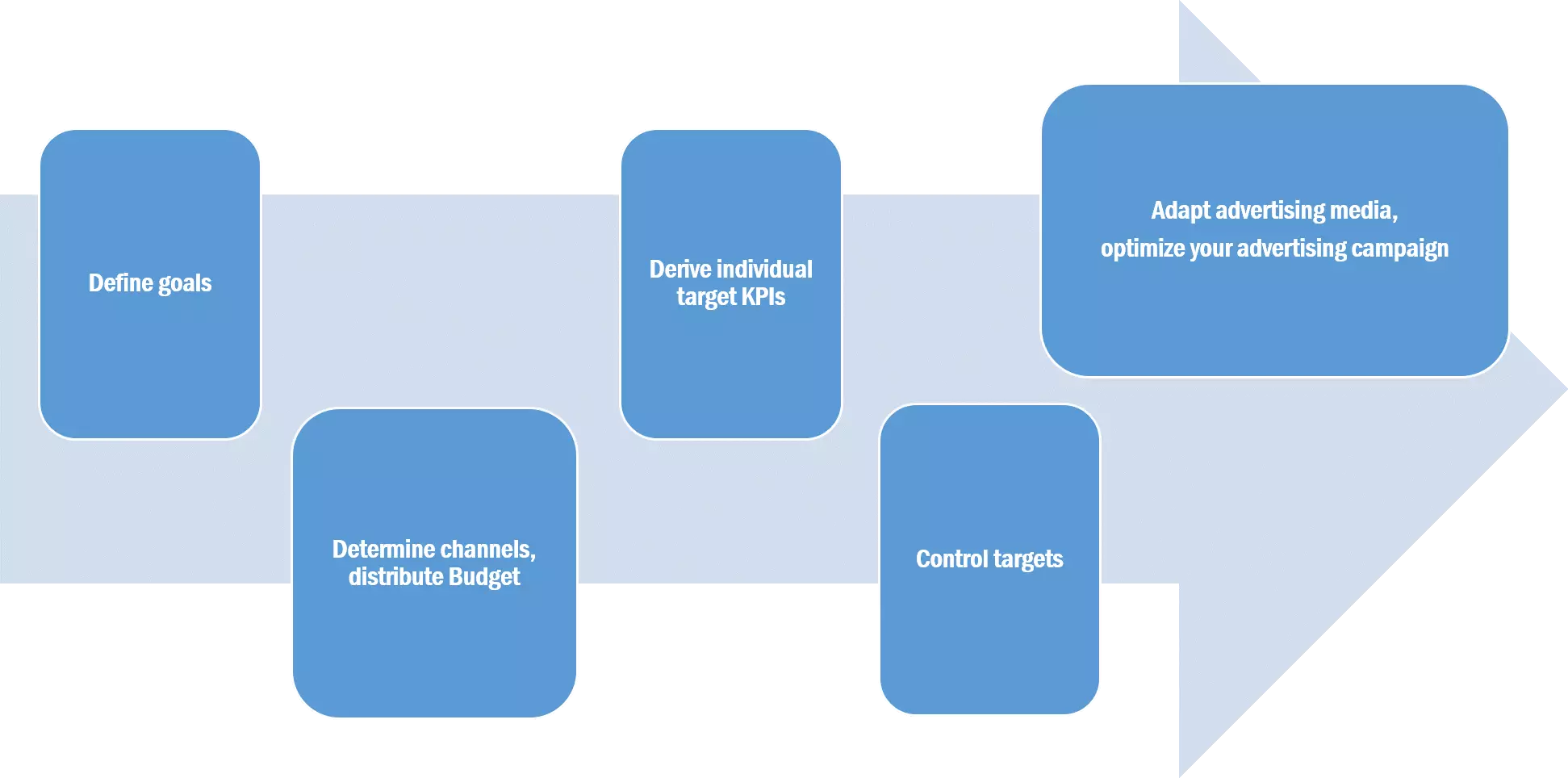 La grafica mostra la procedura per l'implementazione di una campagna di performance marketing