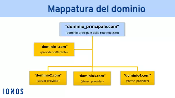 La mappatura del dominio collega domini separati sotto il vostro dominio principale