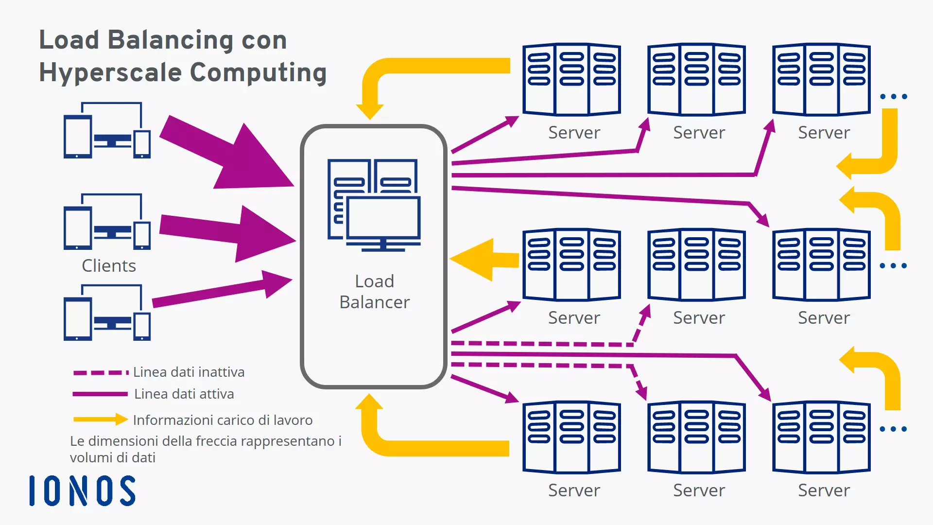 Load balancing con hyperscale computing (schema)