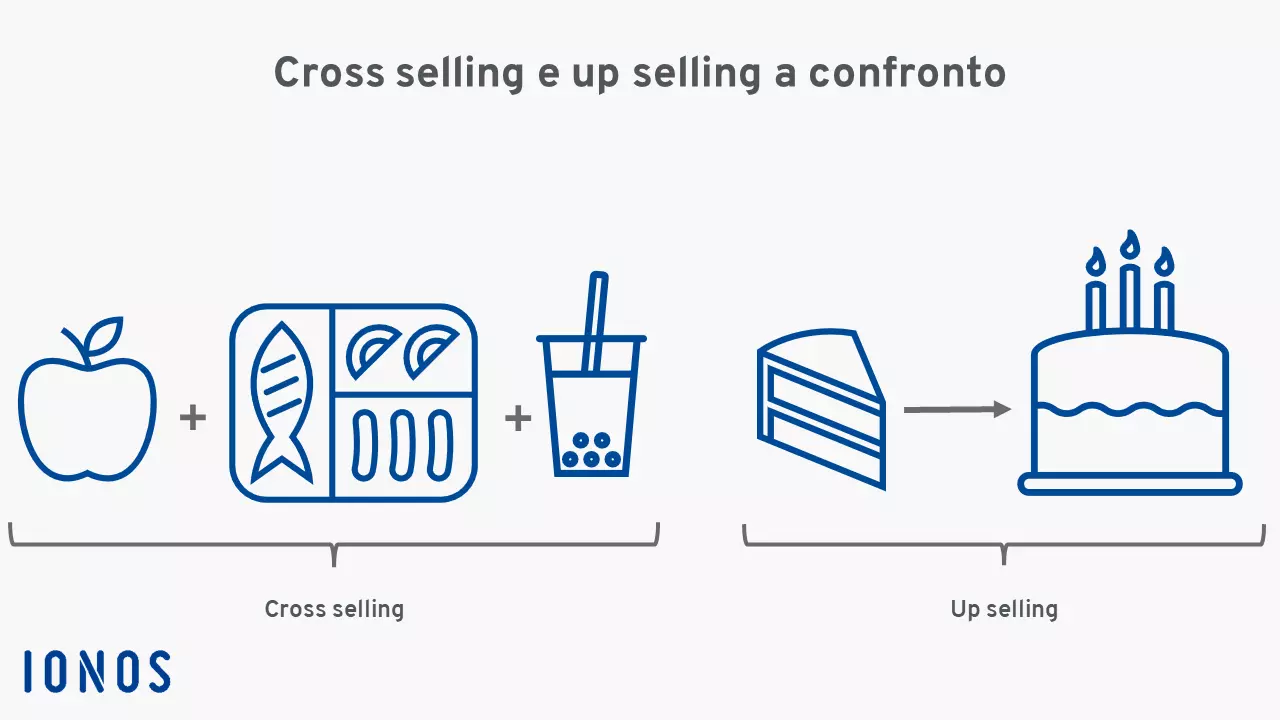 Paragone fra cross selling e up selling