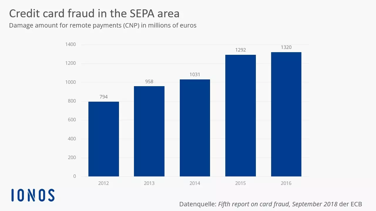 Importo delle frodi delle carte di credito in Europa secondo la BCE