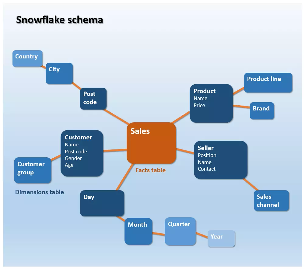 Esempio di uno schema a fiocco di neve