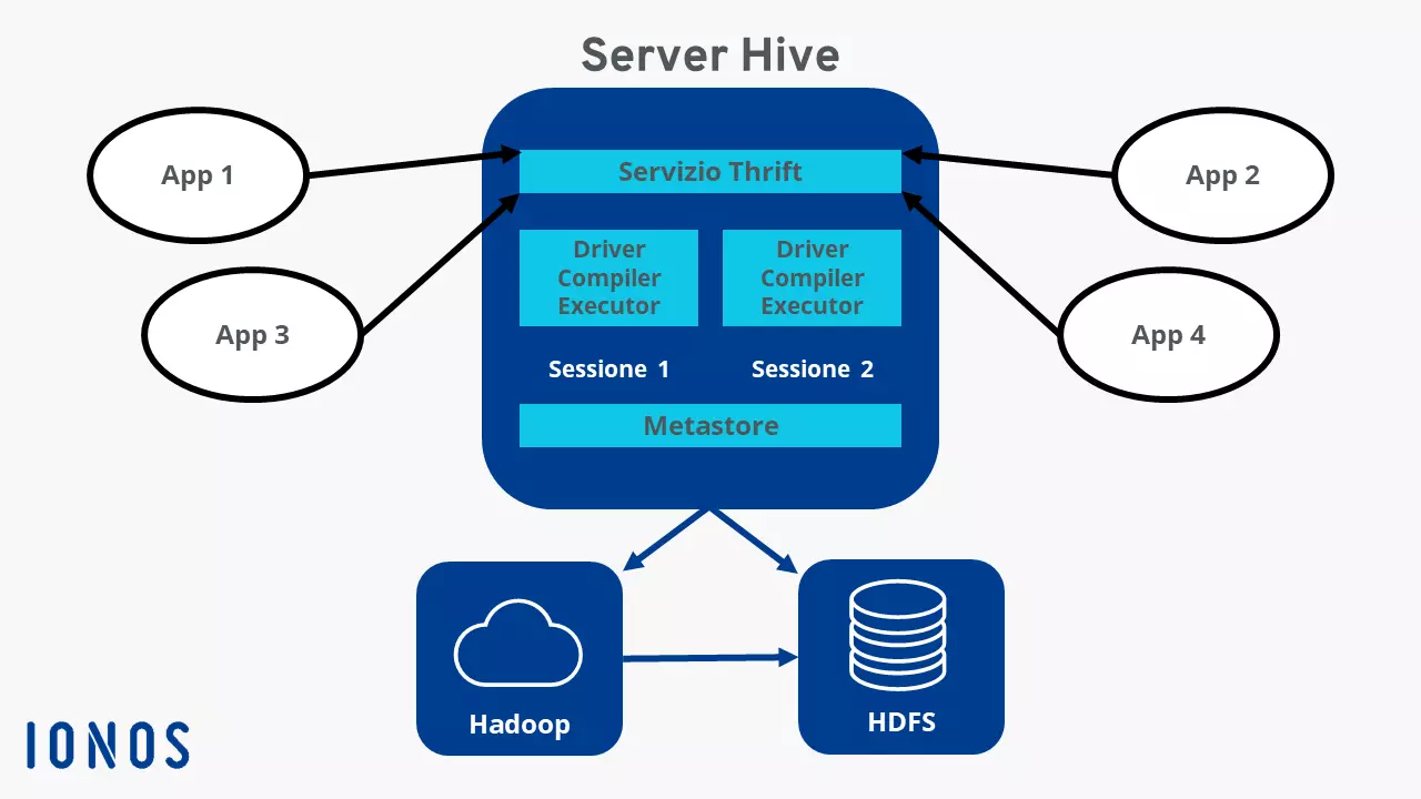 Diagramma dell’architettura di Hive