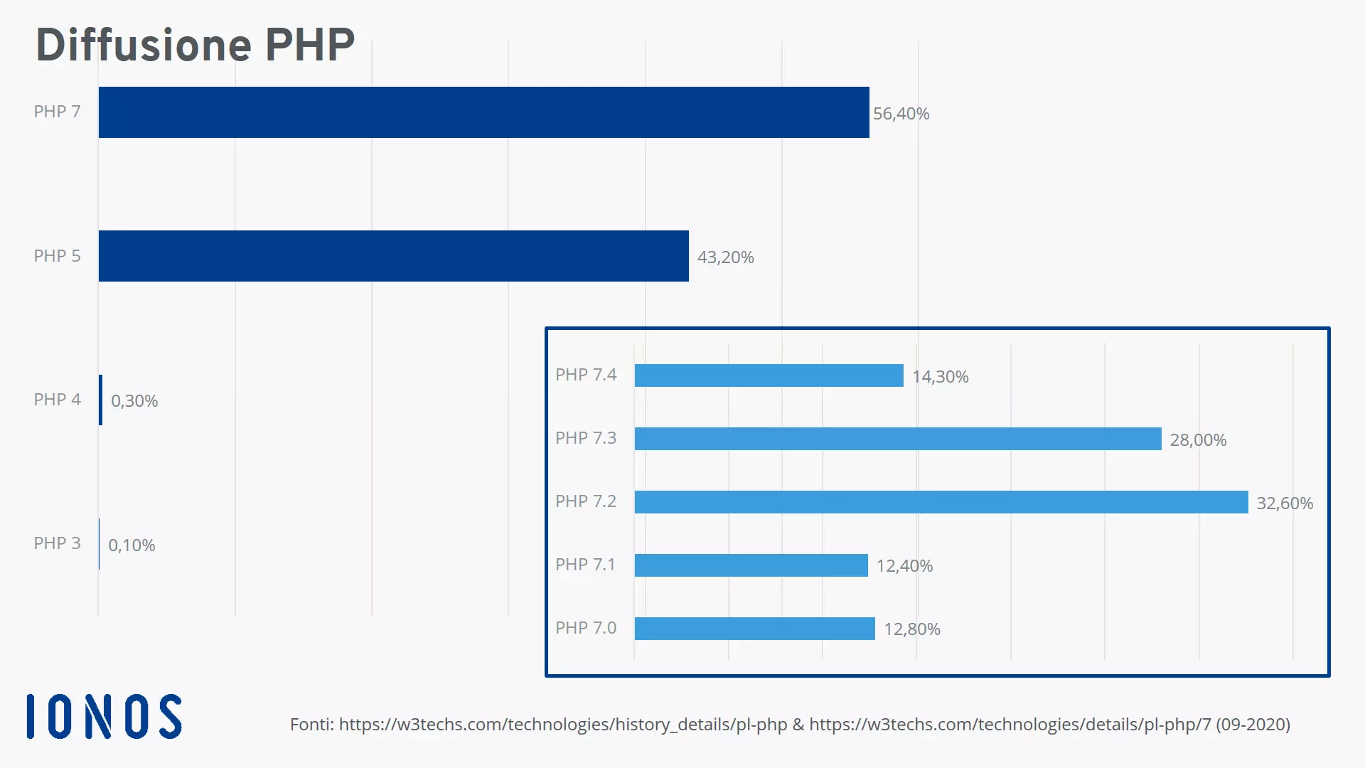 Diffusione corrente delle versioni PHP