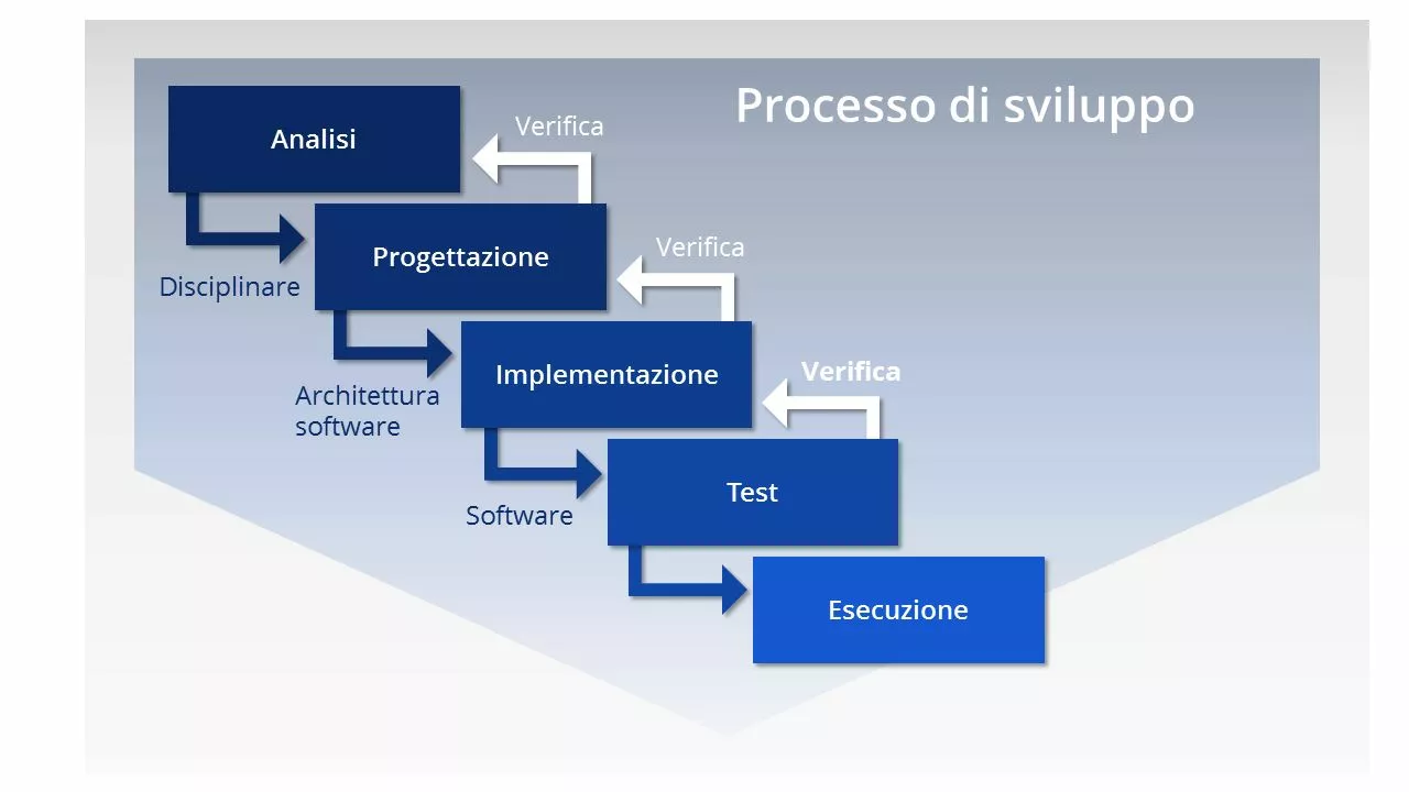 Il modello a cascata rappresentato in un grafico semplificato