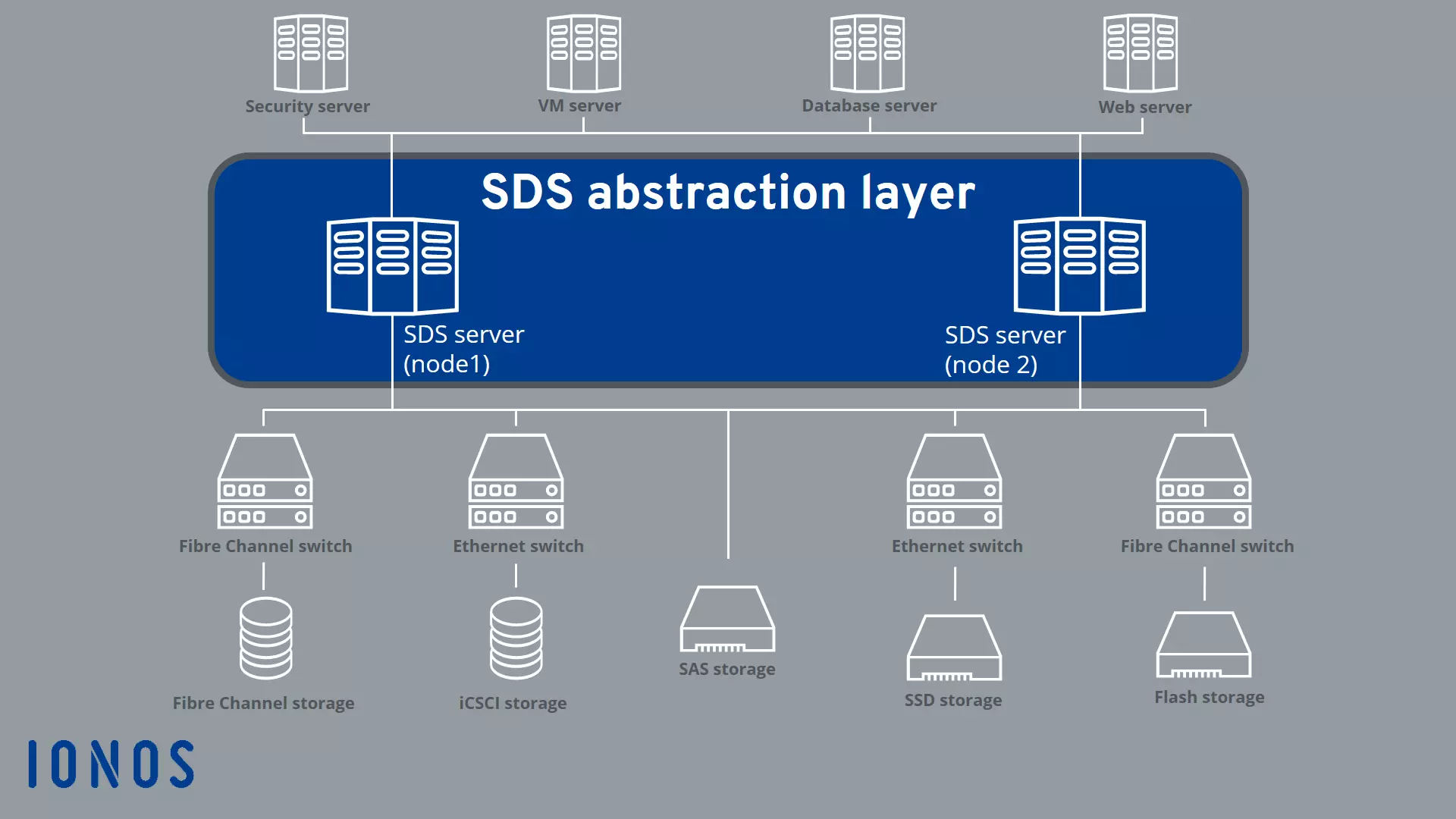 Grafica illustrativa del Software Defined Storage