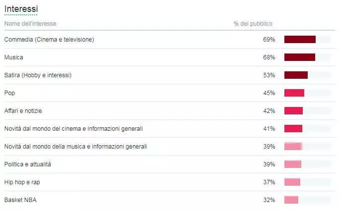 Screenshot della lista degli interessi più diffusi tra i follower su Twitter Analytics