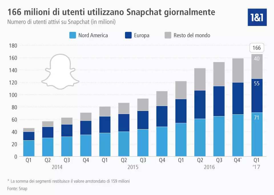 Infografica sugli utenti di Snapchat