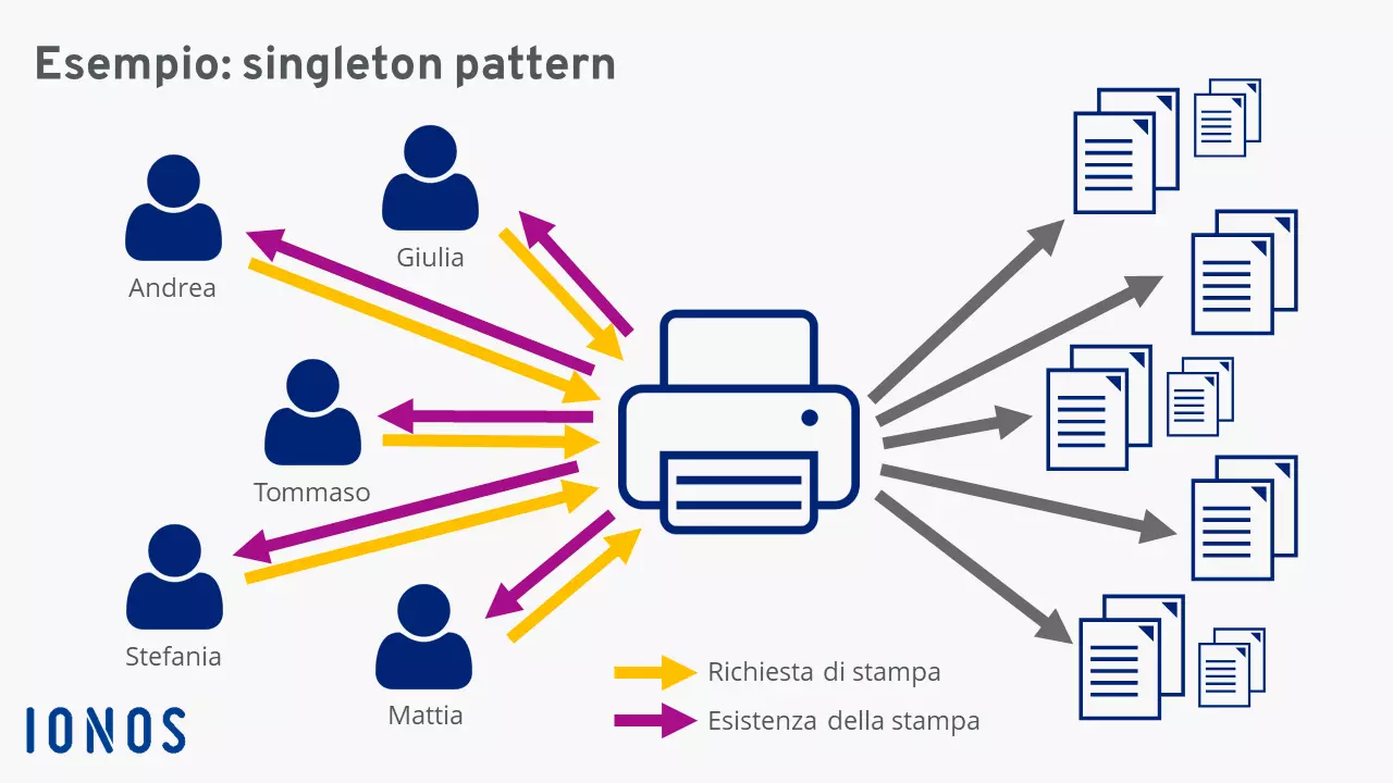 Schema pratico del singleton pattern