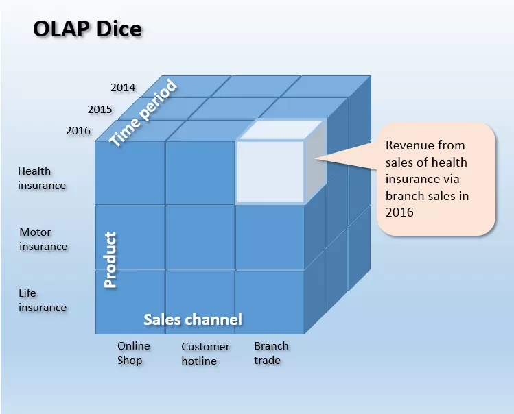 Rappresentazione schematica di un cubo OLAP