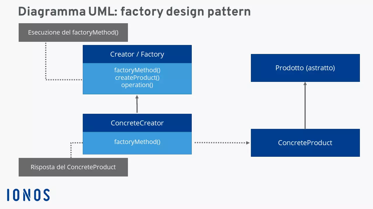 Factory pattern: diagramma UML