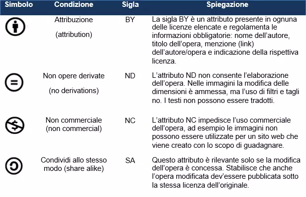 I quattro attributi delle licenze Creative Commons