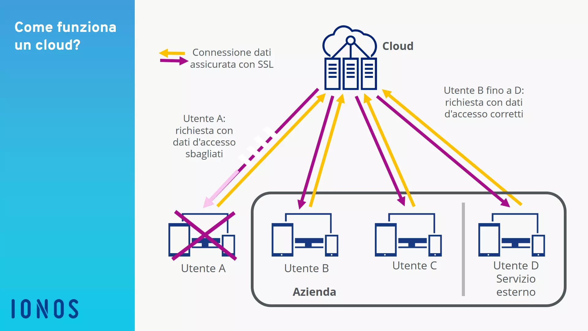 Rappresentazione esemplificativa dell’uso del cloud