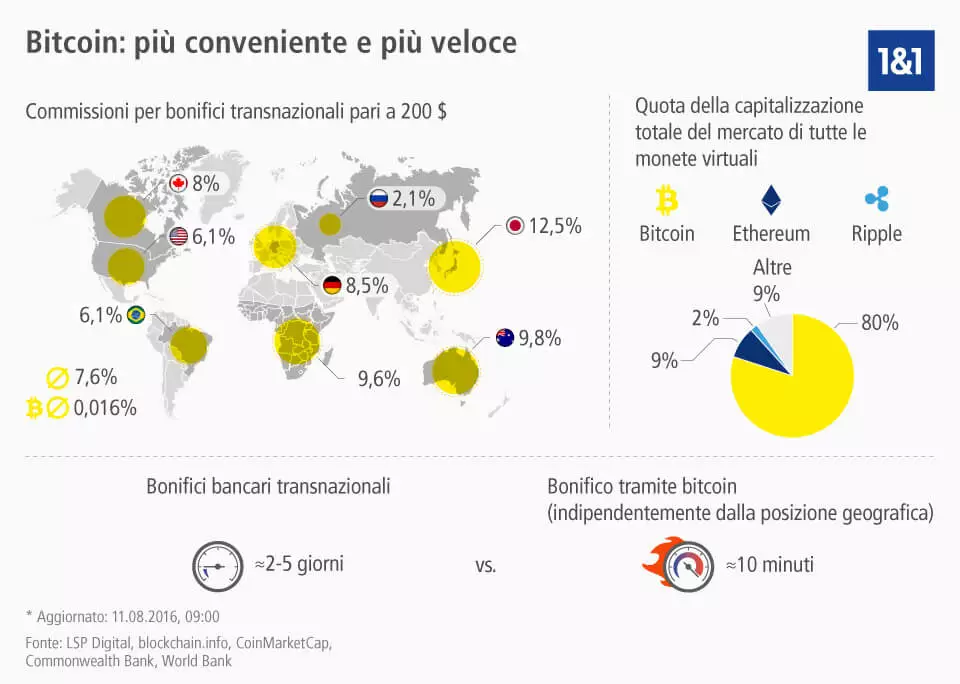 I vantaggi di Bitcoin