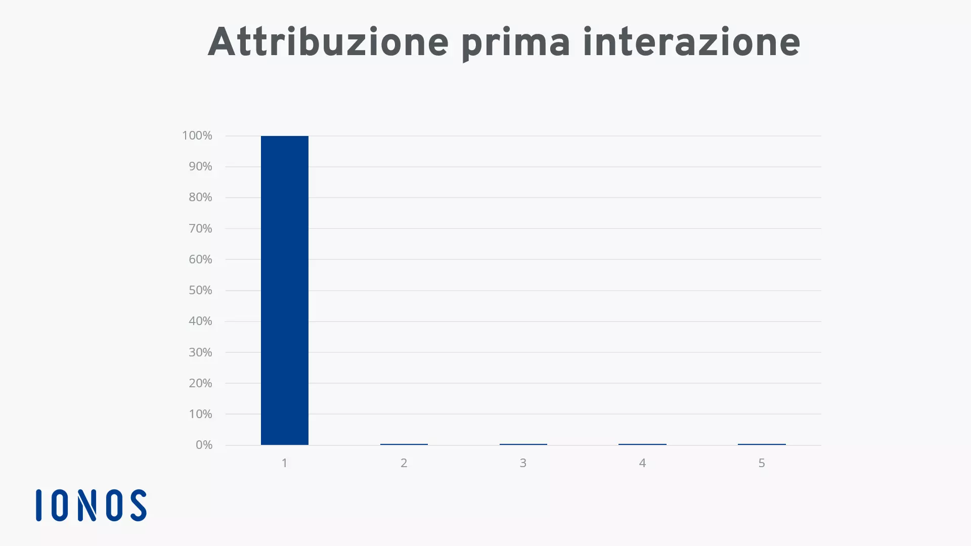 Modellazione dell’attribuzione: immagine esemplificativa per la prima interazione